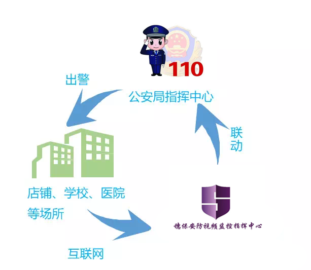 遠程監(jiān)控,報警巡邏,清機加鈔,清分整點,憑證寄庫,頭寸箱寄庫,商鋪安保,智能家居