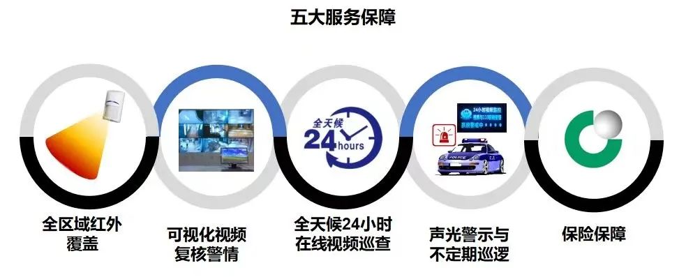 遠程監(jiān)控,報警巡邏,清機加鈔,清分整點,憑證寄庫,頭寸箱寄庫,商鋪安保,智能家居